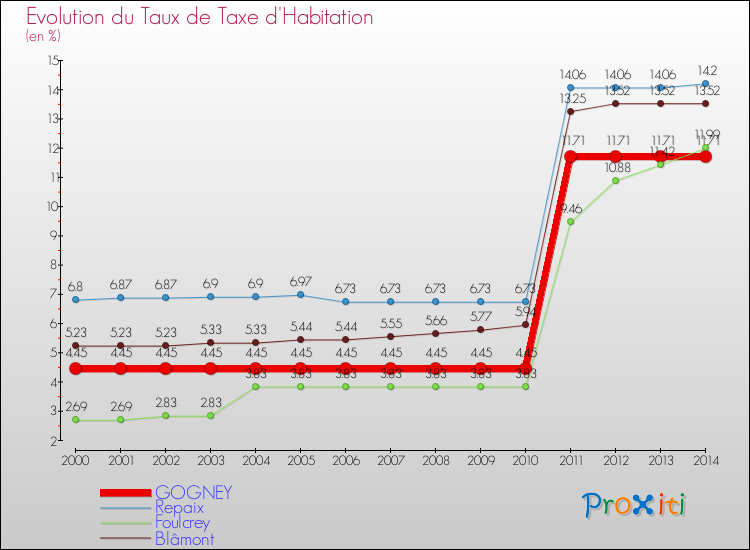 Evolution du taux de la taxe d'habitation pour GOGNEY et les communes proches de 2000 à 2014 Comparaison des taux de la taxe d'habitation pour GOGNEY et les communes voisines de 2000 à 2014