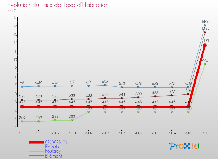 Evolution du taux de la taxe d'habitation pour GOGNEY et les communes proches Comparaison des taux de la taxe d'habitation pour GOGNEY et les communes voisines