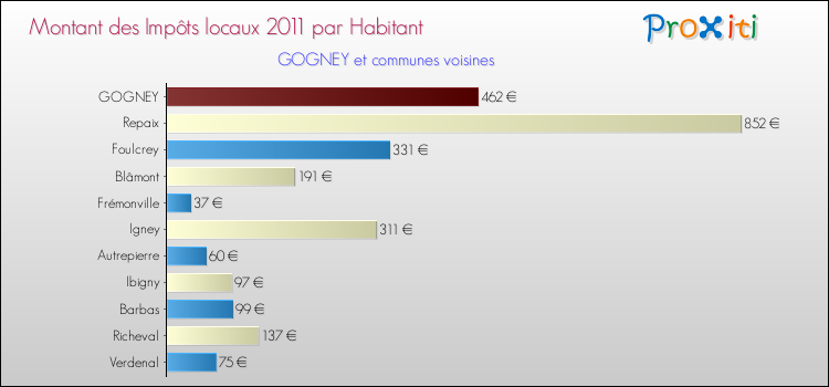 Montant des impôts locaux par Habitant pour GOGNEY et les communes proches Comparaison des impôts locaux par habitant pour GOGNEY et les communes voisines