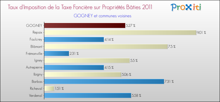 Taux d'imposition de la taxe foncière sur le bati 2011 pour GOGNEY et les communes proches Comparaison des taux d'imposition de la taxe foncière sur le bati 2011 pour GOGNEY et les communes voisines