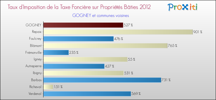 Taux d'imposition de la taxe foncière sur le bati 2012 pour GOGNEY et les communes proches Comparaison des taux d'imposition de la taxe foncière sur le bati 2012 pour GOGNEY et les communes voisines