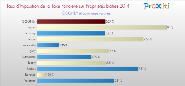 Taux d'imposition de la taxe foncière sur le bati 2014 pour GOGNEY et les communes proches Comparaison des taux d'imposition de la taxe foncière sur le bati 2014 pour GOGNEY et les communes voisines