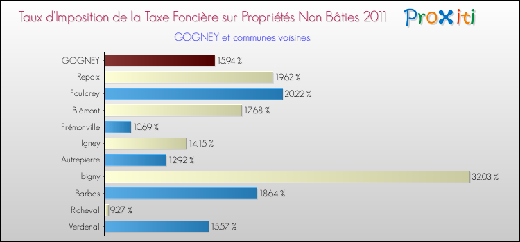 Taux d'imposition de la taxe foncière sur les immeubles et terrains non batis 2011 pour GOGNEY et les communes proches Comparaison des taux d'imposition de la taxe foncière sur les immeubles et terrains non batis 2011 pour GOGNEY et les communes voisines