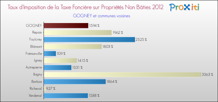 Taux d'imposition de la taxe foncière sur les immeubles et terrains non batis 2012 pour GOGNEY et les communes proches Comparaison des taux d'imposition de la taxe foncière sur les immeubles et terrains non batis 2012 pour GOGNEY et les communes voisines