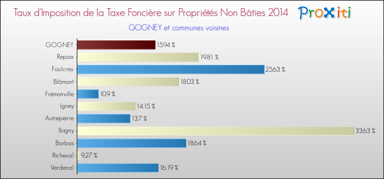 Taux d'imposition de la taxe foncière sur les immeubles et terrains non batis 2014 pour GOGNEY et les communes proches Comparaison des taux d'imposition de la taxe foncière sur les immeubles et terrains non batis 2014 pour GOGNEY et les communes voisines
