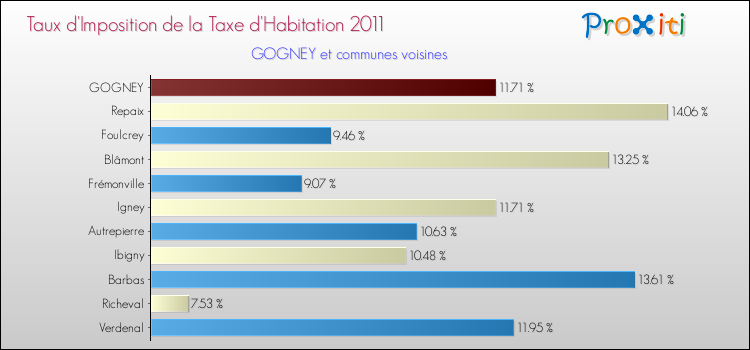 Taux d'imposition de la taxe d'habitation 2011 pour GOGNEY et les communes proches Comparaison des taux d'imposition de la taxe d'habitation 2011 pour GOGNEY et les communes voisines