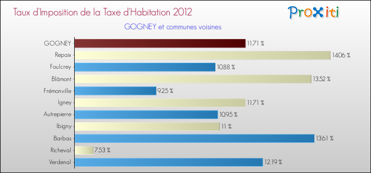 Taux d'imposition de la taxe d'habitation 2012 pour GOGNEY et les communes proches Comparaison des taux d'imposition de la taxe d'habitation 2012 pour GOGNEY et les communes voisines