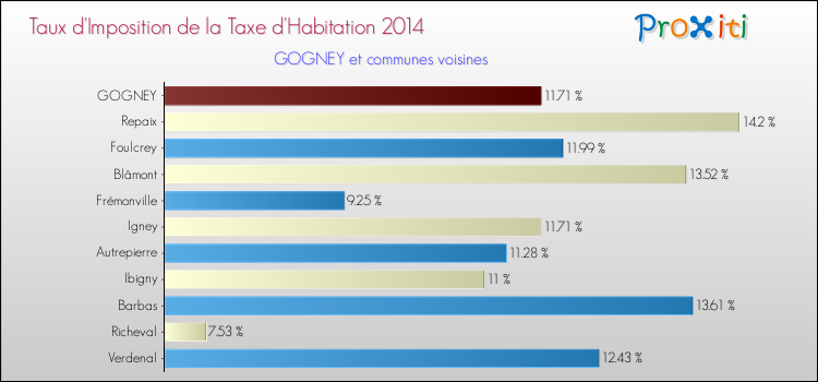 Taux d'imposition de la taxe d'habitation 2014 pour GOGNEY et les communes proches Comparaison des taux d'imposition de la taxe d'habitation 2014 pour GOGNEY et les communes voisines