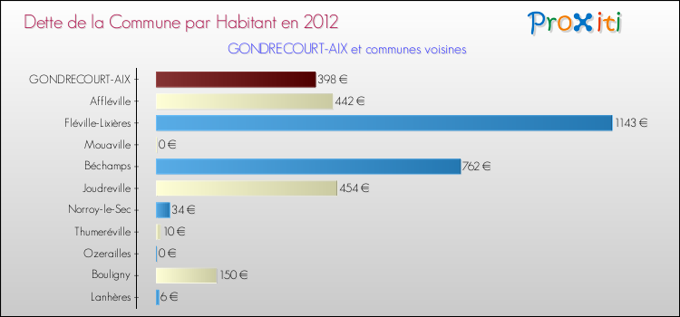 Dette par habitant de la commune en 2012 pour GONDRECOURT-AIX et les communes proches Comparaison de la dette par habitant de la commune en 2012 pour GONDRECOURT-AIX et les communes voisines