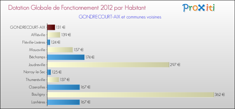 Montant des dotations globales de fonctionnement DGF par Habitant pour GONDRECOURT-AIX et les communes proches Comparaison des des dotations globales de fonctionnement DGF par habitant pour GONDRECOURT-AIX et les communes voisines