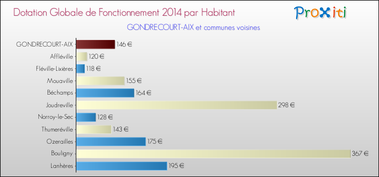 Montant des dotations globales de fonctionnement DGF par Habitant pour GONDRECOURT-AIX et les communes proches en 2014. Comparaison des des dotations globales de fonctionnement DGF par habitant pour GONDRECOURT-AIX et les communes voisines en 2014.