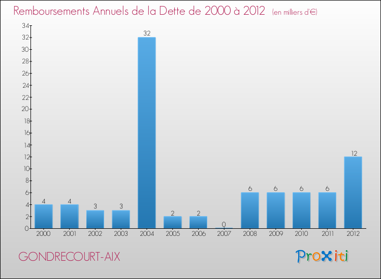 Evolution de l'annuité de la dette pour la commune de GONDRECOURT-AIX de 2000 à 2012 Annuités de la dette pour GONDRECOURT-AIX de 2000 à 2012