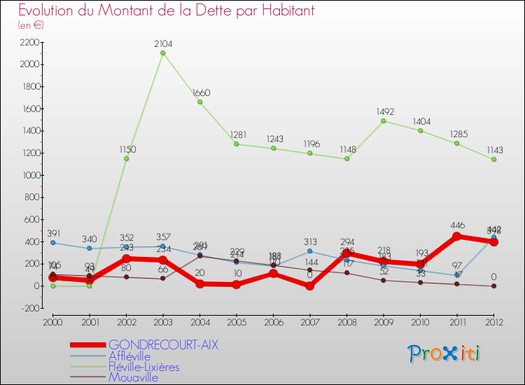 Evolution de la dette par habitant pour la commune de GONDRECOURT-AIX et les communes proches de 2000 à 2012 Comparaison de la dette par habitant pour GONDRECOURT-AIX et les communes voisines de 2000 à 2012