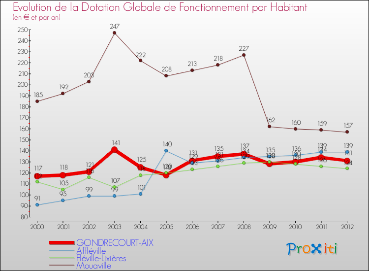 Evolution et montant de la dotation globale de fonctionnement par Habitant pour GONDRECOURT-AIX et les communes proches Comparaison des dotations globales de fonctionnement par habitant pour GONDRECOURT-AIX et les communes voisines