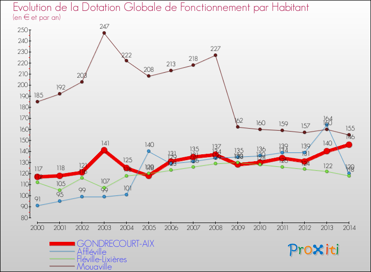 Evolution et montant de la dotation globale de fonctionnement par Habitant pour GONDRECOURT-AIX et les communes proches de 2000 à 2014. Comparaison des dotations globales de fonctionnement par habitant pour GONDRECOURT-AIX et les communes voisines de 2000 à 2014.
