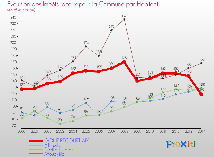 Evolution et montant des impôts locaux par Habitant pour GONDRECOURT-AIX et les communes proches de 2000 à 2014 Comparaison des impôts locaux par habitant pour GONDRECOURT-AIX et les communes voisines de 2000 à 2014