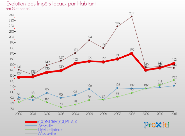 Evolution et montant des impôts locaux par Habitant pour GONDRECOURT-AIX et les communes proches Comparaison des impôts locaux par habitant pour GONDRECOURT-AIX et les communes voisines