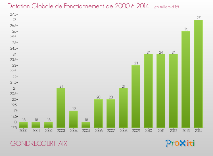 Evolution du montant de la Dotation Globale de Fonctionnement pour la commune de GONDRECOURT-AIX de 2000 à 2014 Evolution du montant de la Dotation Globale de Fonctionnement pour GONDRECOURT-AIX de 2000 à 2014