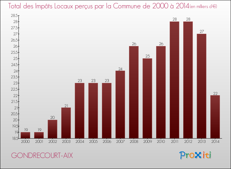 Evolution des Impôts Locaux pour la commune de GONDRECOURT-AIX de 2000 à 2014 Evolution des Impôts Locaux pour GONDRECOURT-AIX de 2000 à 2014