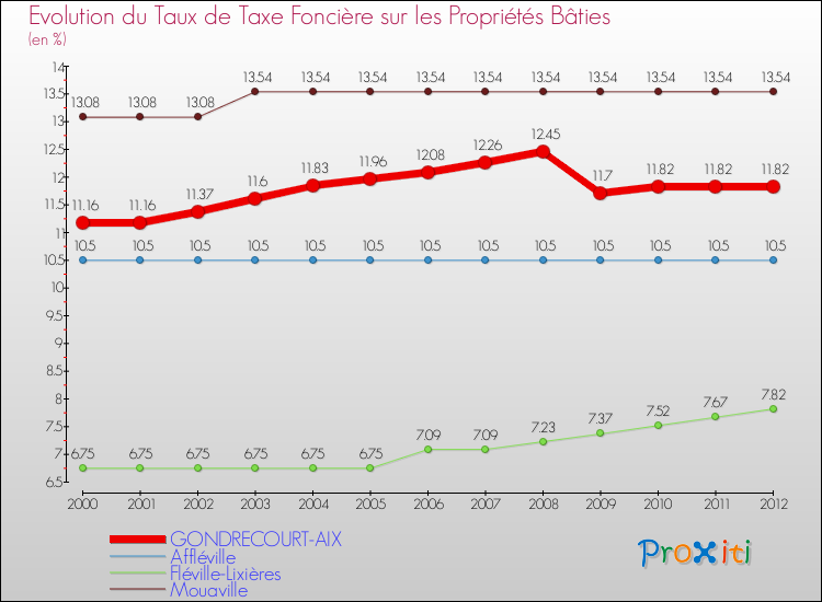 Evolution du taux de la taxe foncière sur le bati pour GONDRECOURT-AIX et les communes proches de 2000 à 2012 Comparaison des taux de taxe foncière sur le bati pour GONDRECOURT-AIX et les communes voisines de 2000 à 2012