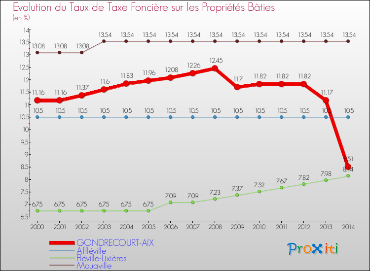 Evolution du taux de la taxe foncière sur le bati pour GONDRECOURT-AIX et les communes proches de 2000 à 2014 Comparaison des taux de taxe foncière sur le bati pour GONDRECOURT-AIX et les communes voisines de 2000 à 2014