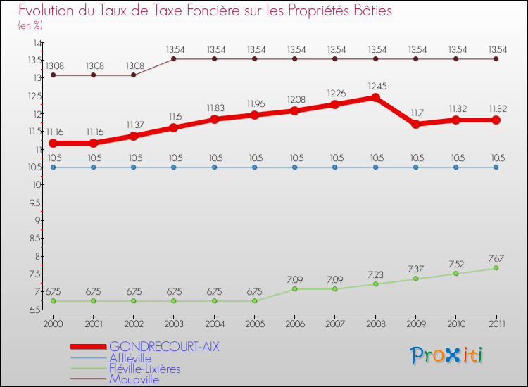 Evolution du taux de la taxe foncière sur le bati pour GONDRECOURT-AIX et les communes proches Comparaison des taux de taxe foncière sur le bati pour GONDRECOURT-AIX et les communes voisines