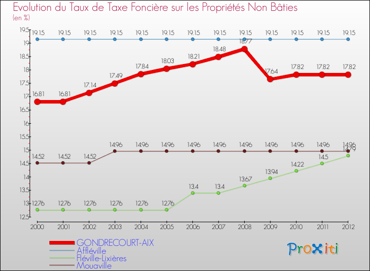 Evolution du taux de la taxe foncière sur les immeubles et terrains non batis pour GONDRECOURT-AIX et les communes proches de 2000 à 2012 Comparaison des taux de la taxe foncière sur les immeubles et terrains non batis pour GONDRECOURT-AIX et les communes voisines de 2000 à 2012