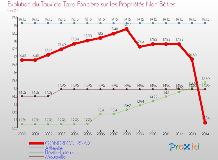 Evolution du taux de la taxe foncière sur les immeubles et terrains non batis pour GONDRECOURT-AIX et les communes proches de 2000 à 2014 Comparaison des taux de la taxe foncière sur les immeubles et terrains non batis pour GONDRECOURT-AIX et les communes voisines de 2000 à 2014