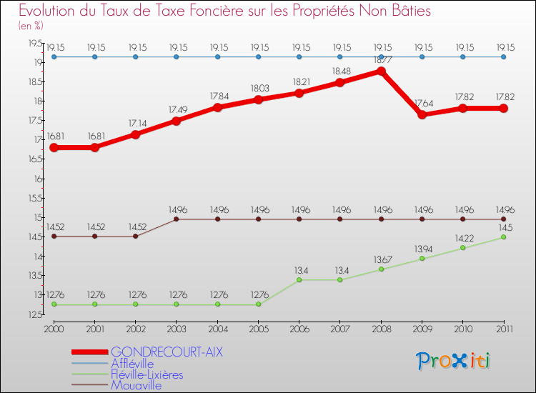 Evolution du taux de la taxe foncière sur les immeubles et terrains non batis pour GONDRECOURT-AIX et les communes proches Comparaison des taux de la taxe foncière sur les immeubles et terrains non batis pour GONDRECOURT-AIX et les communes voisines