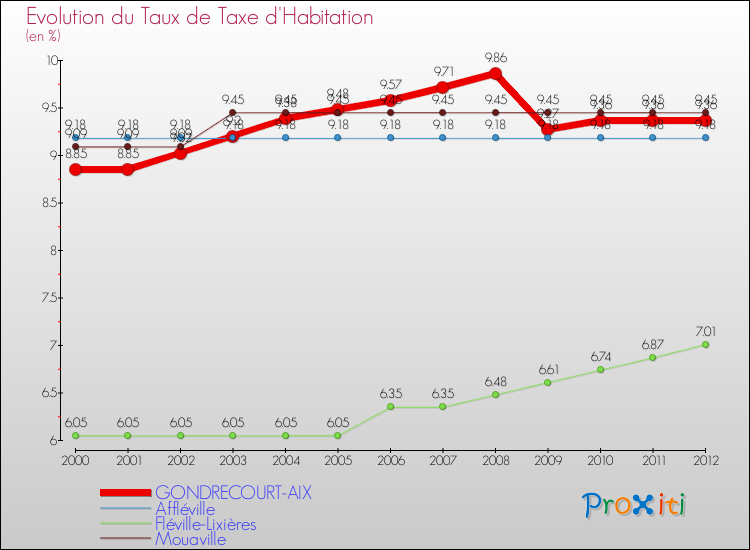 Evolution du taux de la taxe d'habitation pour GONDRECOURT-AIX et les communes proches Comparaison des taux de la taxe d'habitation pour GONDRECOURT-AIX et les communes voisines