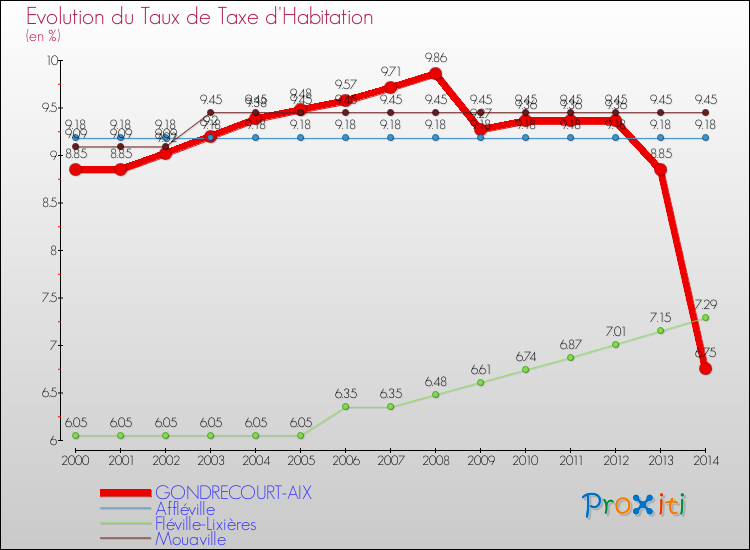 Evolution du taux de la taxe d'habitation pour GONDRECOURT-AIX et les communes proches de 2000 à 2014 Comparaison des taux de la taxe d'habitation pour GONDRECOURT-AIX et les communes voisines de 2000 à 2014