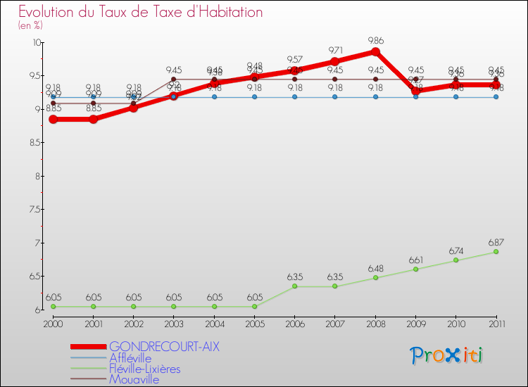 Evolution du taux de la taxe d'habitation pour GONDRECOURT-AIX et les communes proches Comparaison des taux de la taxe d'habitation pour GONDRECOURT-AIX et les communes voisines