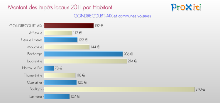 Montant des impôts locaux par Habitant pour GONDRECOURT-AIX et les communes proches Comparaison des impôts locaux par habitant pour GONDRECOURT-AIX et les communes voisines