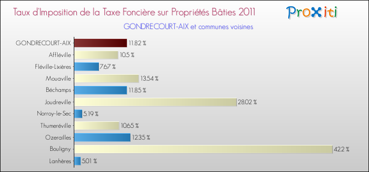 Taux d'imposition de la taxe foncière sur le bati 2011 pour GONDRECOURT-AIX et les communes proches Comparaison des taux d'imposition de la taxe foncière sur le bati 2011 pour GONDRECOURT-AIX et les communes voisines