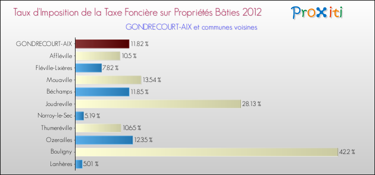 Taux d'imposition de la taxe foncière sur le bati 2012 pour GONDRECOURT-AIX et les communes proches Comparaison des taux d'imposition de la taxe foncière sur le bati 2012 pour GONDRECOURT-AIX et les communes voisines