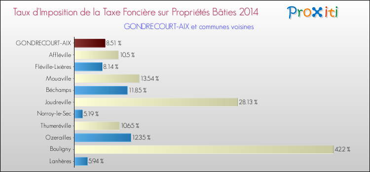 Taux d'imposition de la taxe foncière sur le bati 2014 pour GONDRECOURT-AIX et les communes proches Comparaison des taux d'imposition de la taxe foncière sur le bati 2014 pour GONDRECOURT-AIX et les communes voisines