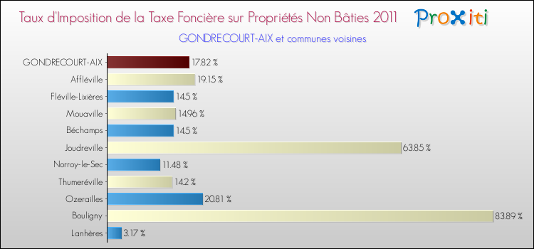 Taux d'imposition de la taxe foncière sur les immeubles et terrains non batis 2011 pour GONDRECOURT-AIX et les communes proches Comparaison des taux d'imposition de la taxe foncière sur les immeubles et terrains non batis 2011 pour GONDRECOURT-AIX et les communes voisines