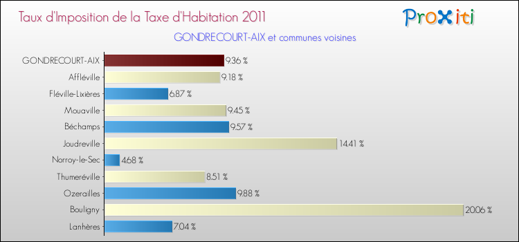 Taux d'imposition de la taxe d'habitation 2011 pour GONDRECOURT-AIX et les communes proches Comparaison des taux d'imposition de la taxe d'habitation 2011 pour GONDRECOURT-AIX et les communes voisines