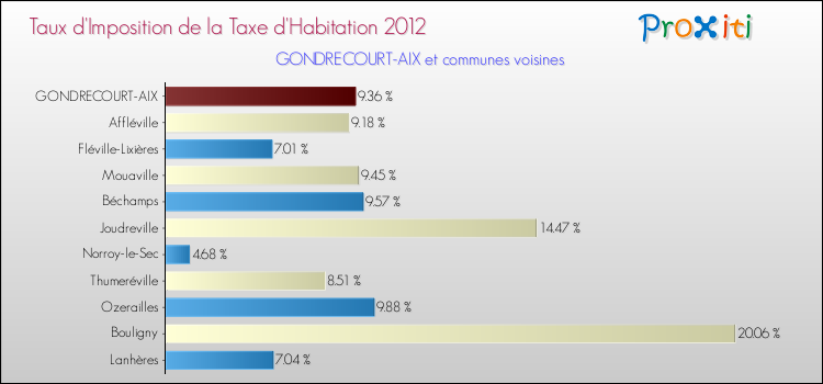 Taux d'imposition de la taxe d'habitation 2012 pour GONDRECOURT-AIX et les communes proches Comparaison des taux d'imposition de la taxe d'habitation 2012 pour GONDRECOURT-AIX et les communes voisines