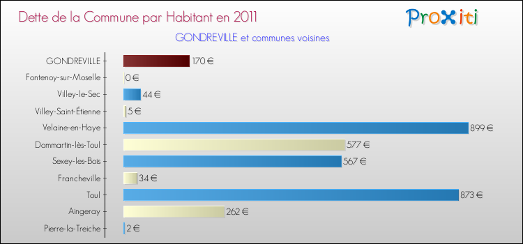 Dette par habitant de la commune en 2011 pour GONDREVILLE et les communes proches Comparaison de la dette par habitant de la commune en 2011 pour GONDREVILLE et les communes voisines