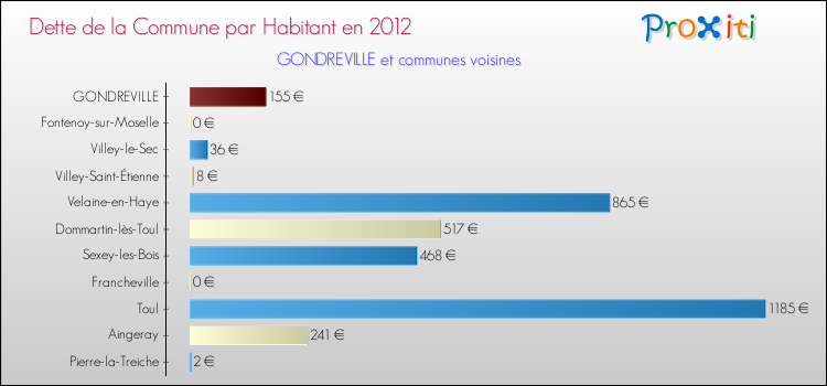 Dette par habitant de la commune en 2012 pour GONDREVILLE et les communes proches Comparaison de la dette par habitant de la commune en 2012 pour GONDREVILLE et les communes voisines