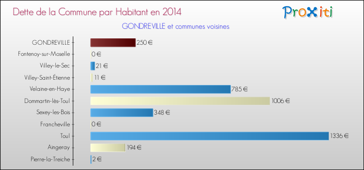 Dette par habitant de la commune en 2014 pour GONDREVILLE et les communes proches Comparaison de la dette par habitant de la commune en 2014 pour GONDREVILLE et les communes voisines