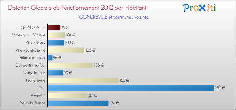 Montant des dotations globales de fonctionnement DGF par Habitant pour GONDREVILLE et les communes proches Comparaison des des dotations globales de fonctionnement DGF par habitant pour GONDREVILLE et les communes voisines