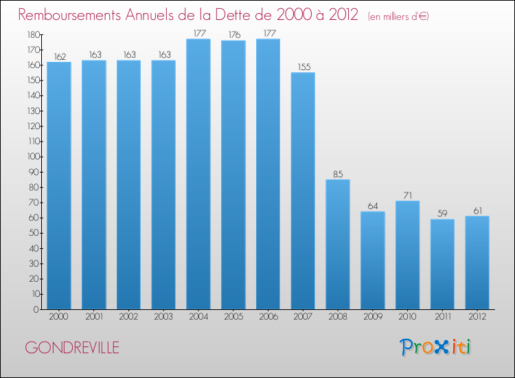 Evolution de l'annuité de la dette pour la commune de GONDREVILLE de 2000 à 2012 Annuités de la dette pour GONDREVILLE de 2000 à 2012