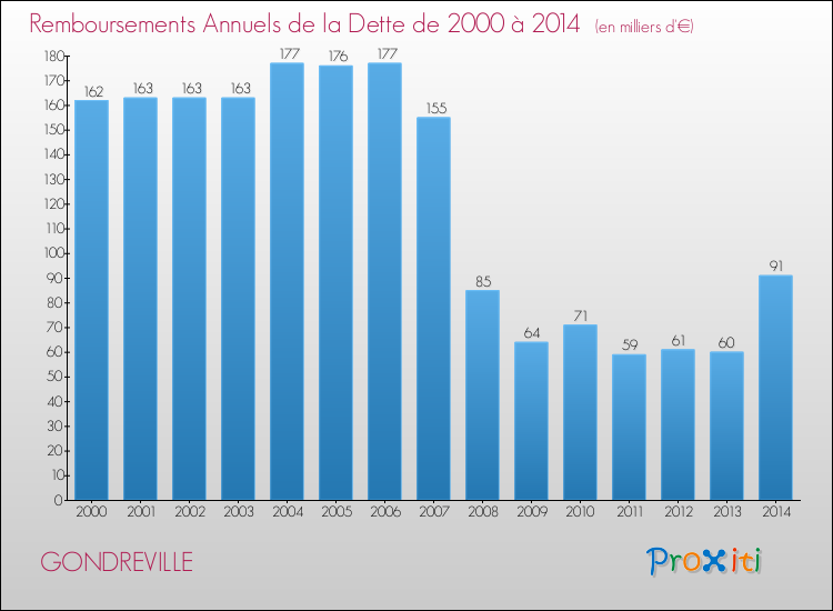 Evolution de l'annuité de la dette pour la commune de GONDREVILLE de 2000 à 2014 Annuités de la dette pour GONDREVILLE de 2000 à 2014