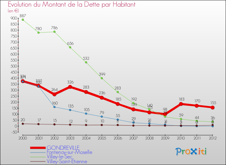 Evolution de la dette par habitant pour la commune de GONDREVILLE et les communes proches de 2000 à 2012 Comparaison de la dette par habitant pour GONDREVILLE et les communes voisines de 2000 à 2012
