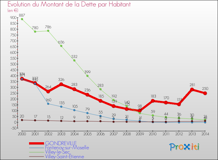 Evolution de la dette par habitant pour la commune de GONDREVILLE et les communes proches de 2000 à 2014 Comparaison de la dette par habitant pour GONDREVILLE et les communes voisines de 2000 à 2014
