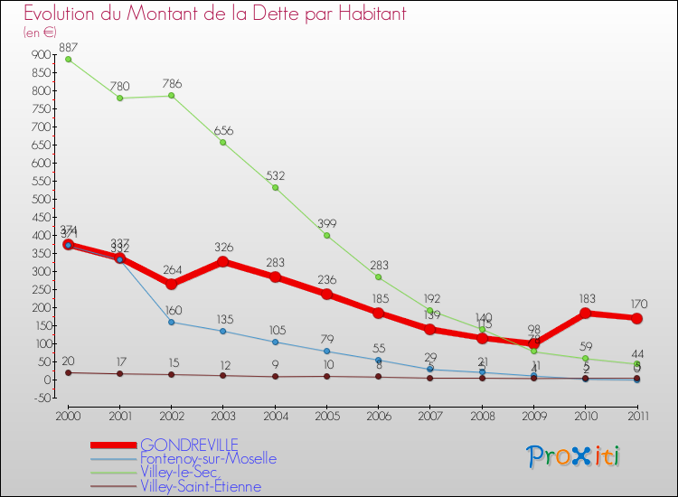 Evolution de la dette par habitant pour la commune de GONDREVILLE et les communes proches Comparaison de la dette par habitant pour GONDREVILLE et les communes voisines