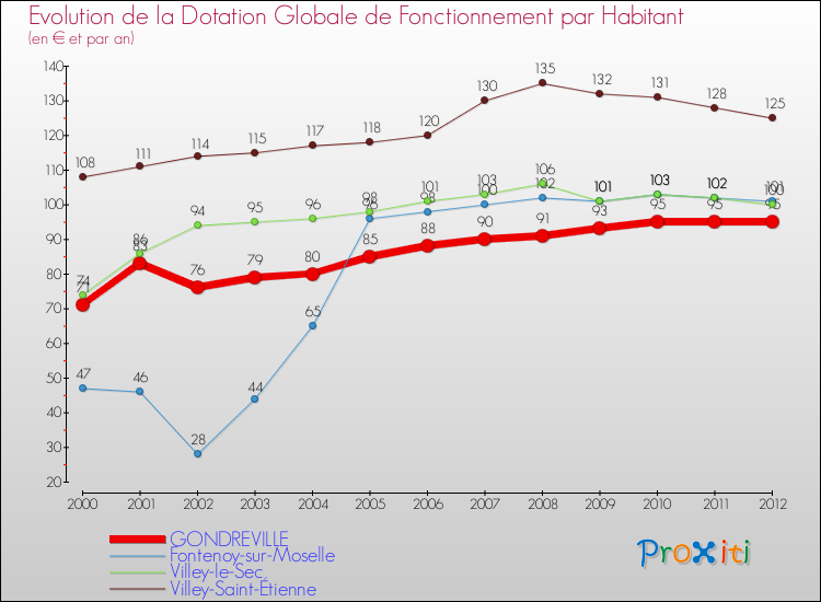 Evolution et montant de la dotation globale de fonctionnement par Habitant pour GONDREVILLE et les communes proches Comparaison des dotations globales de fonctionnement par habitant pour GONDREVILLE et les communes voisines