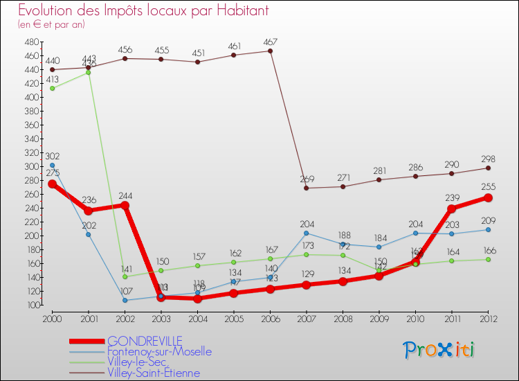 Evolution et montant des impôts locaux par Habitant pour GONDREVILLE et les communes proches Comparaison des impôts locaux par habitant pour GONDREVILLE et les communes voisines
